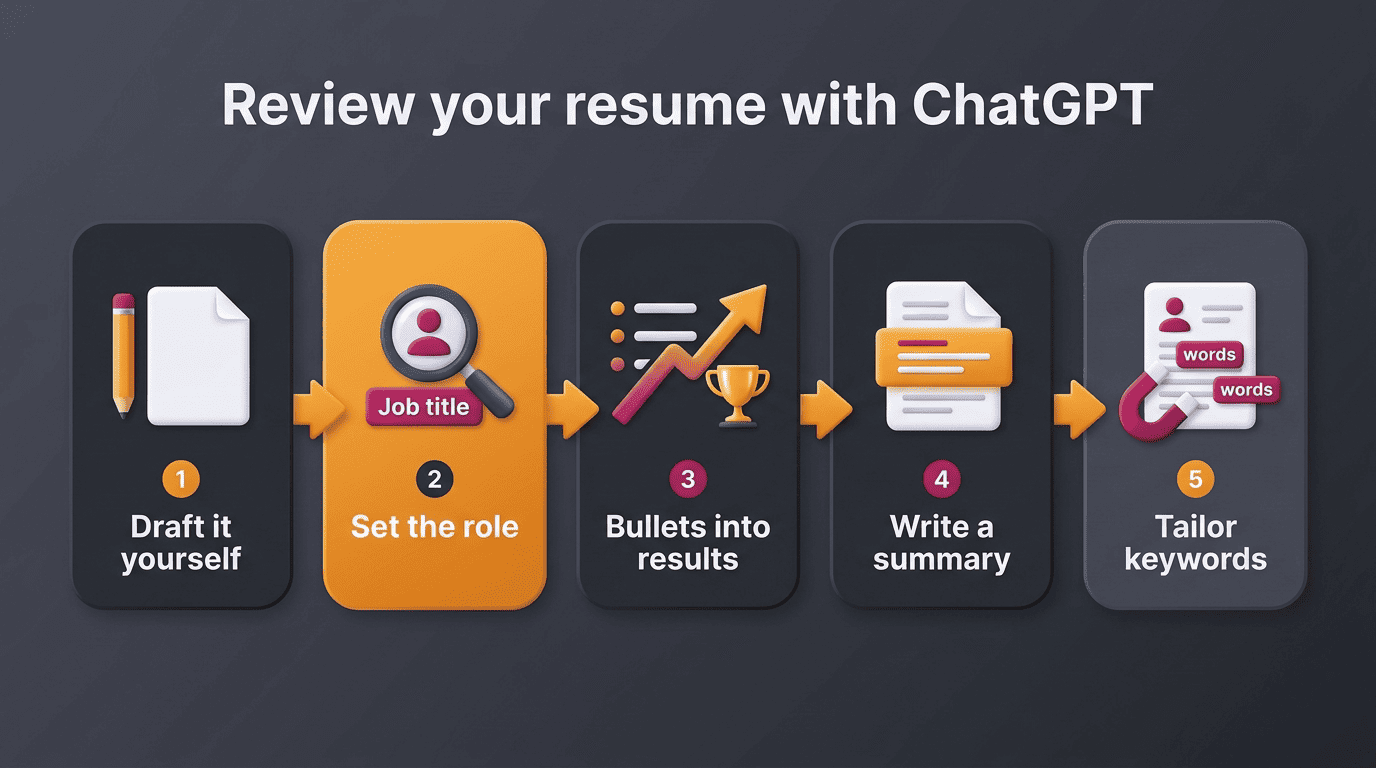 Five-step flow to review a resume with ChatGPT: draft, set role, bullets into results, summary, tailor keywords