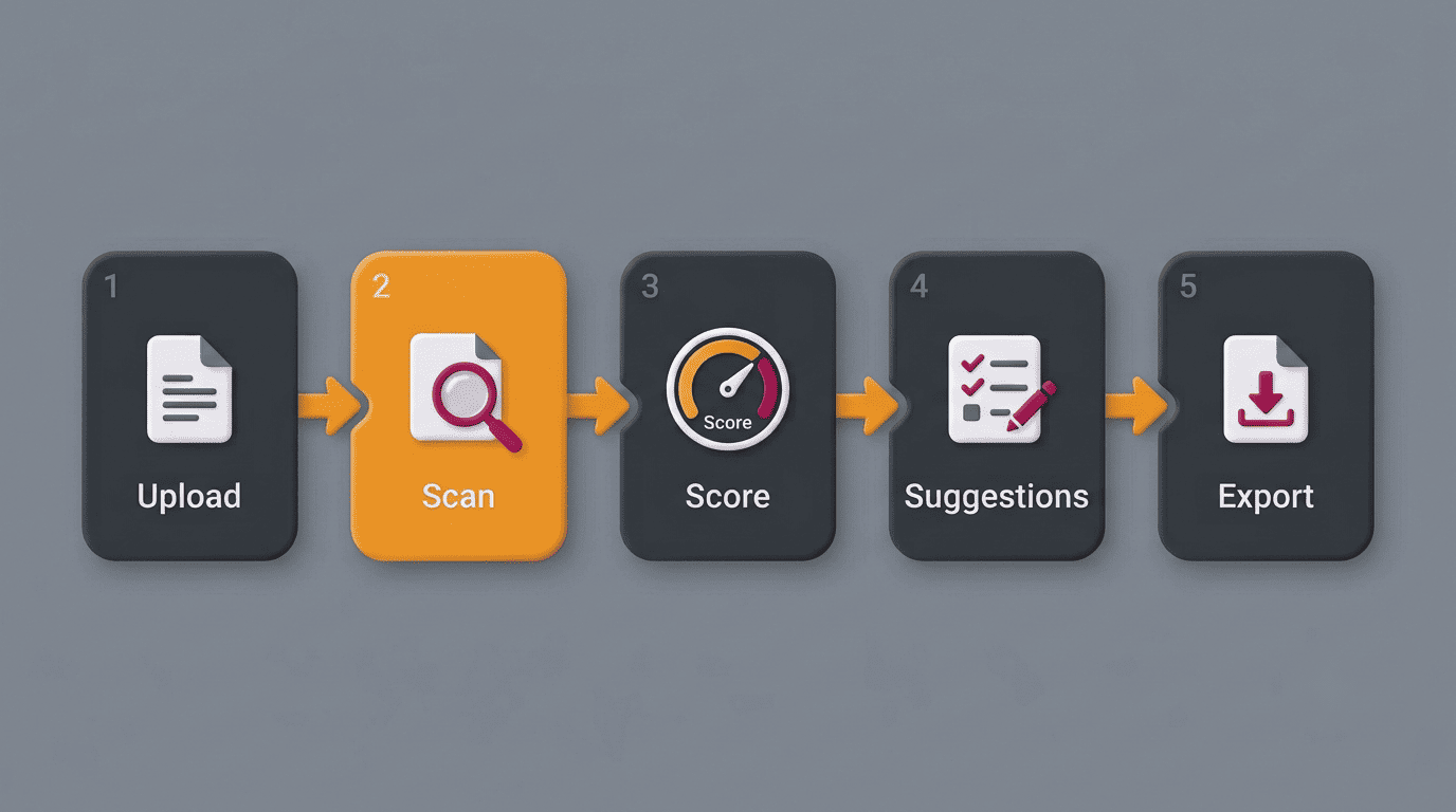 Five-step process: upload, scan, score, suggestions, export