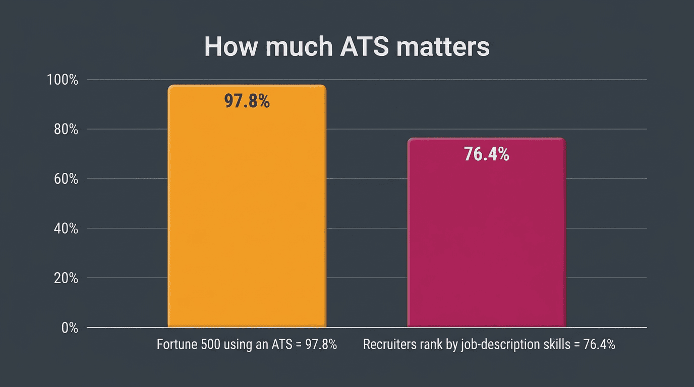 Bar chart: 97.8% of Fortune 500 use an ATS, 76.4% of recruiters rank by job-description skills