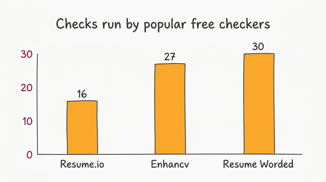 Bar chart comparing checks run by free resume checkers: Resume.io 16, Enhancv 27, Resume Worded 30