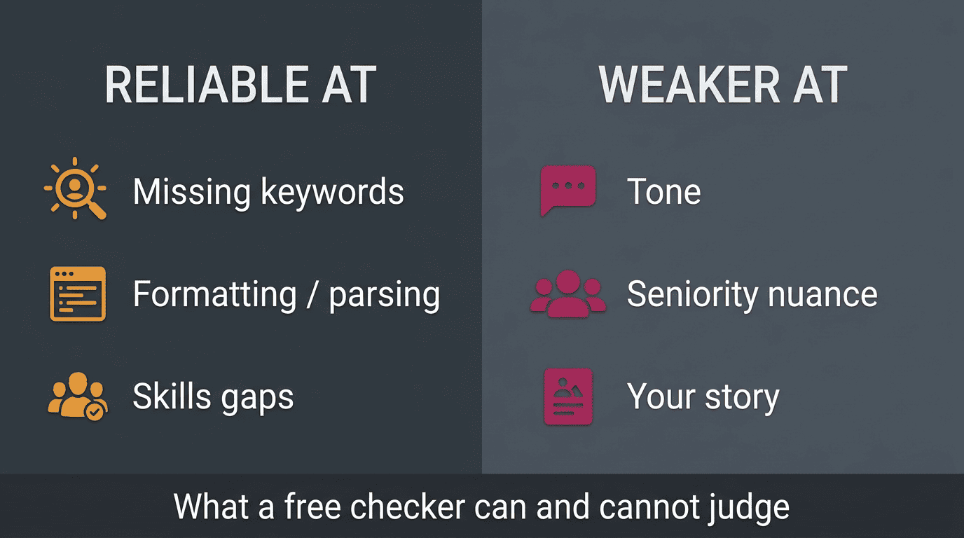 Comparison of what a free checker is reliable at (keywords, formatting, skills gaps) versus weaker at (tone, seniority, story)