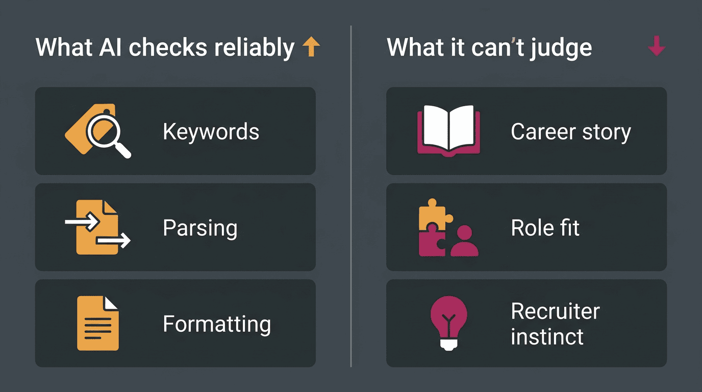 Split comparison of what AI checks reliably (keywords, parsing, formatting) versus what it can't judge (career story, role fit, recruiter instinct)