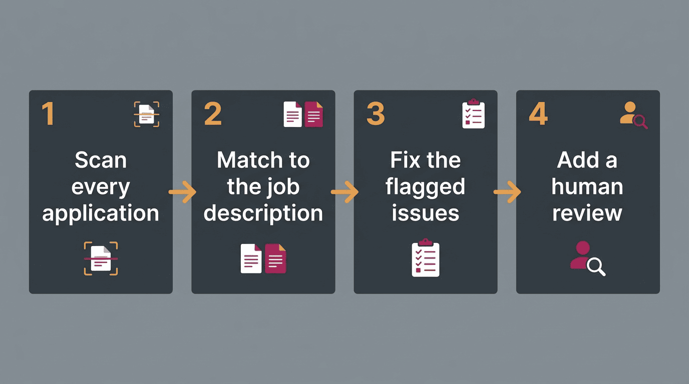 Four-step workflow: scan every application, match to the job description, fix the flagged issues, add a human review