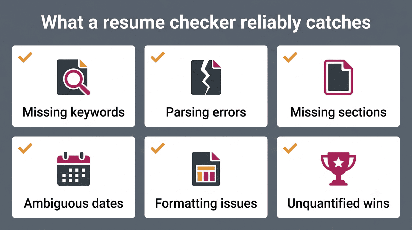 Checklist of six issues a resume checker reliably catches: missing keywords, parsing errors, missing sections, ambiguous dates, formatting issues, unquantified wins