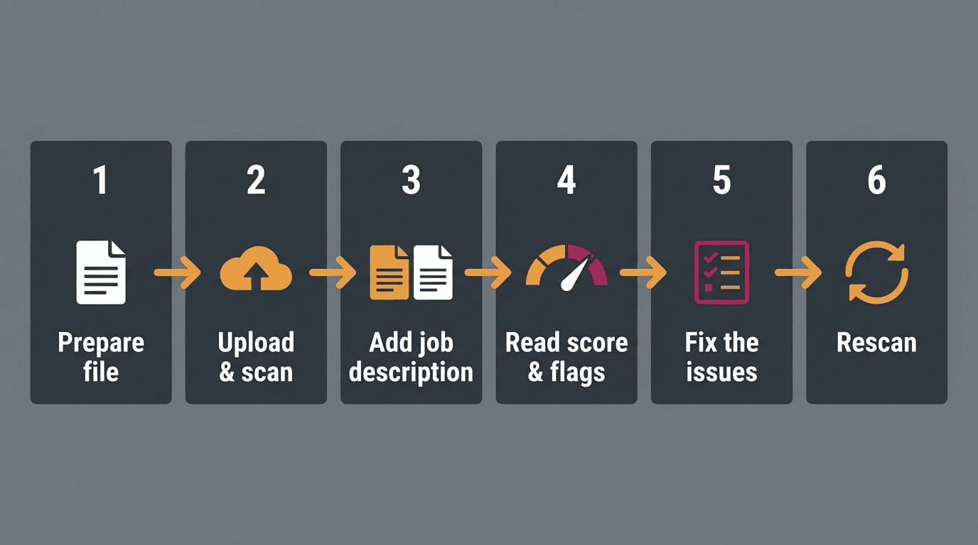 Six-step AI resume checker workflow: prepare file, upload and scan, add job description, read score and flags, fix issues, rescan