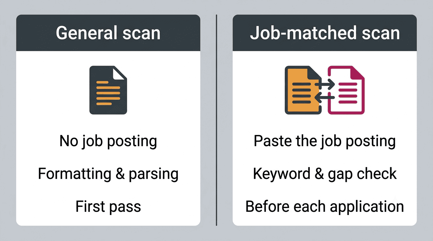 General scan versus job-matched scan comparison: general checks formatting on a first pass, job-matched checks keyword gaps before each application