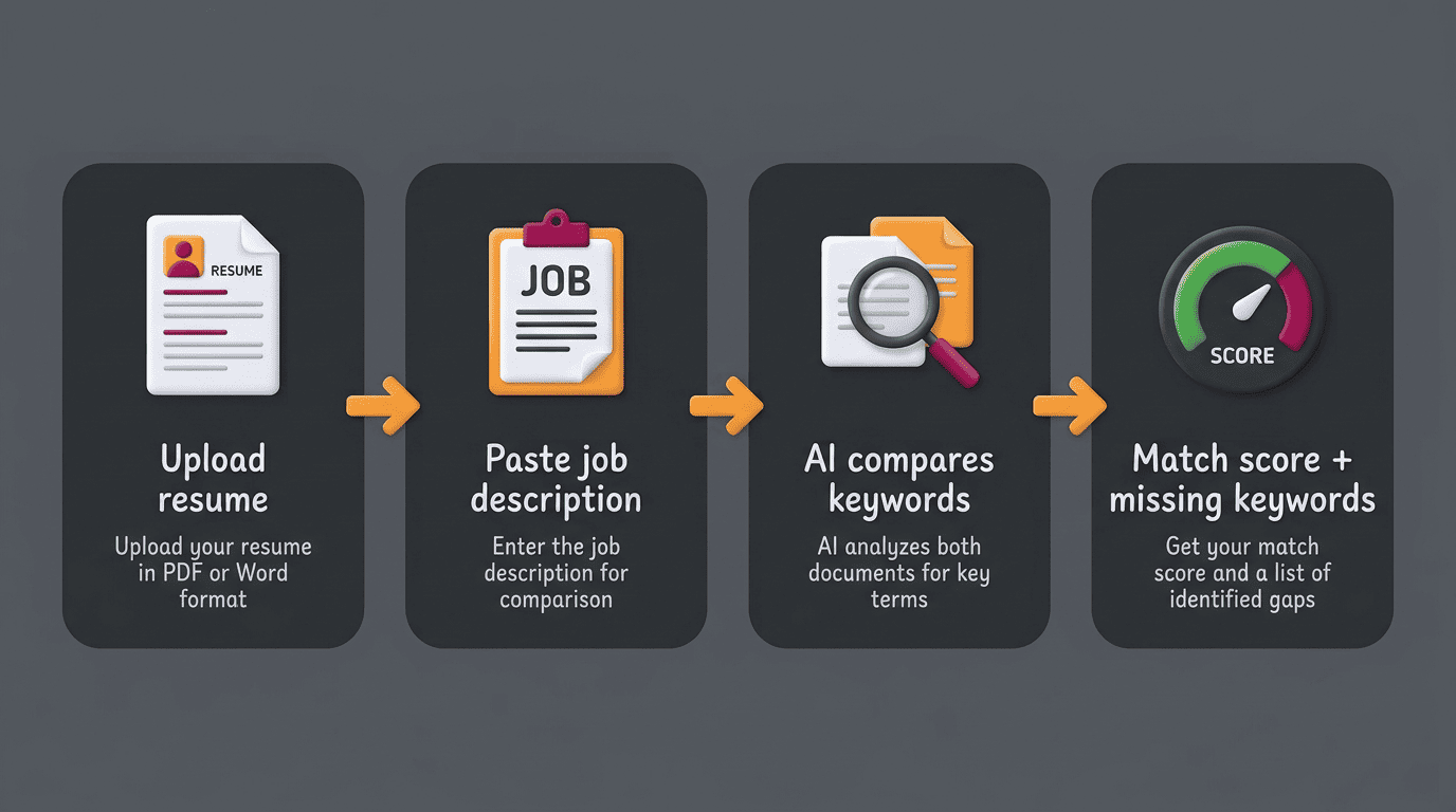 Four-step flow: upload resume, paste job description, AI compares keywords, get match score