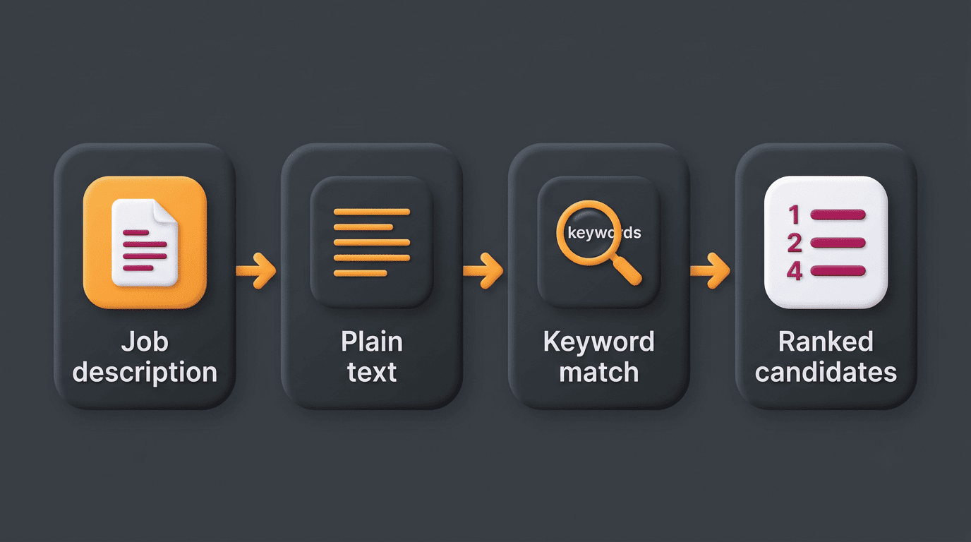 Four-step diagram: job description to plain text to keyword match to ranked candidates