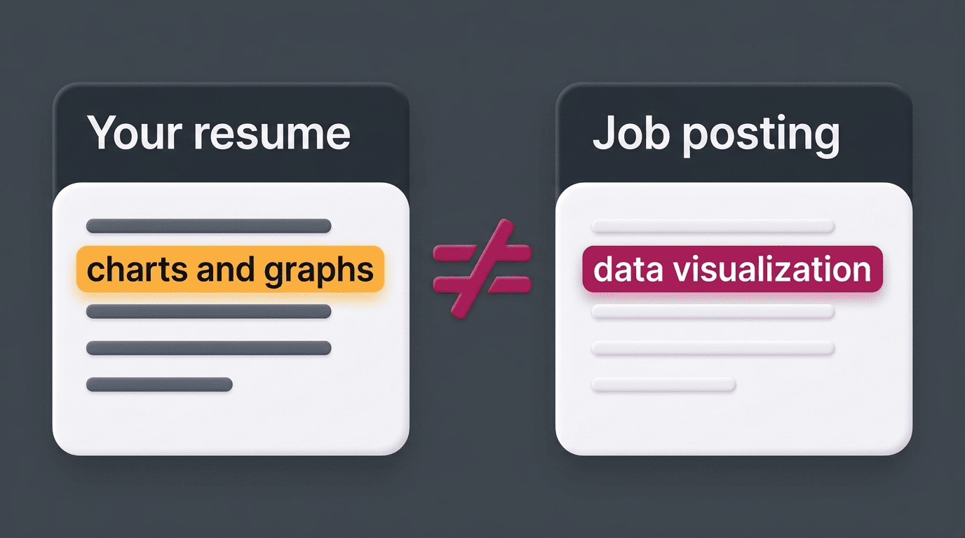 Keyword mismatch: resume says 'charts and graphs' while the job posting asks for 'data visualization'