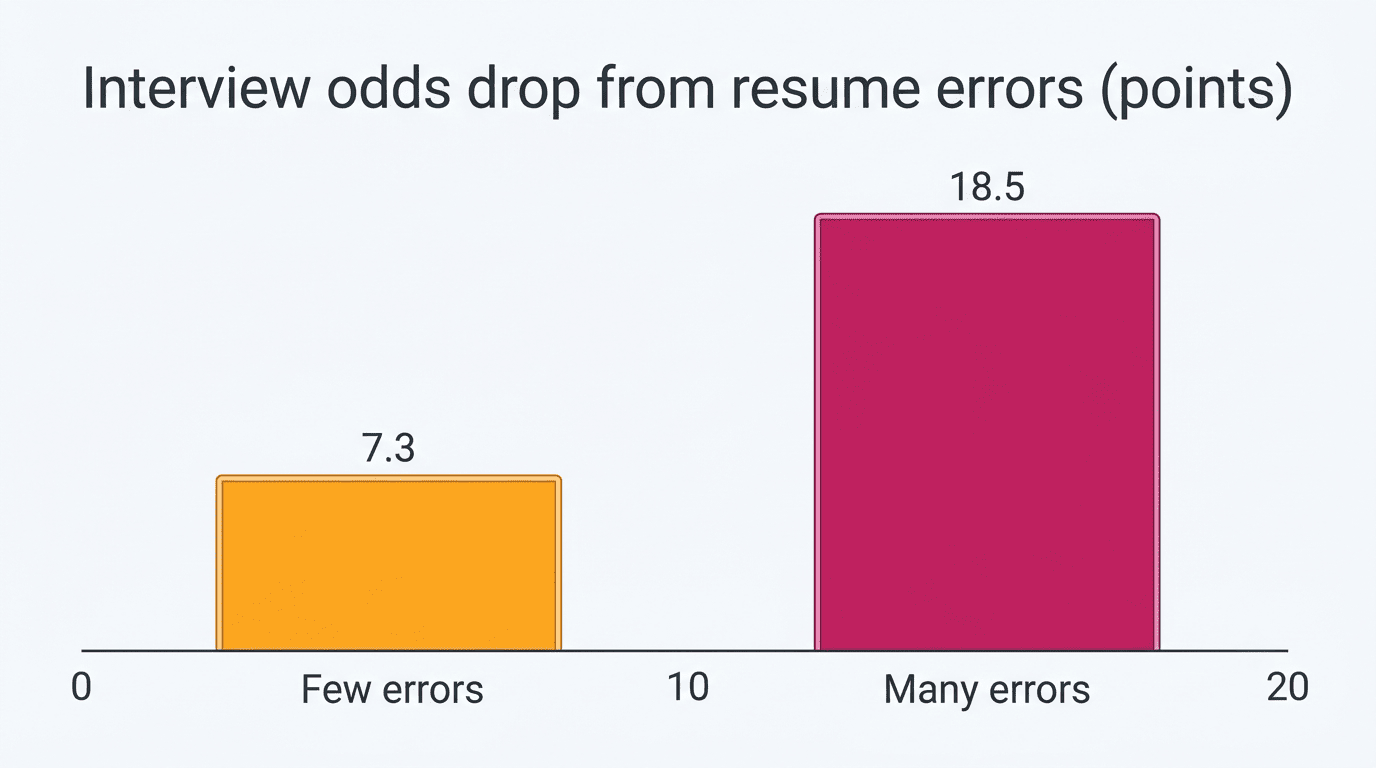 Bar chart: resumes with few errors lose 7.3 points of interview probability, many errors 18.5 points